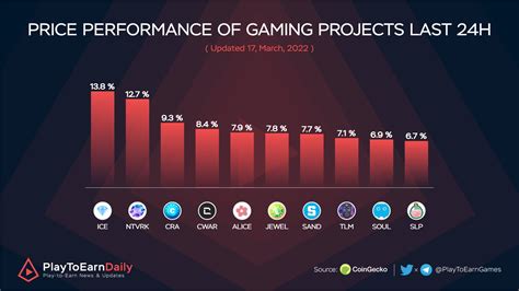 price playtoearn gaming.